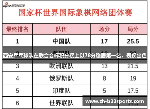 西安乒乓球队在联合会杯积分榜上以78分稳居第一名，表现出色
